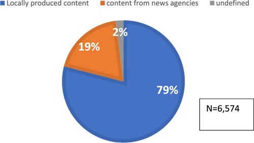 Figure 1. Origin of content in local and regional media, by percentage.