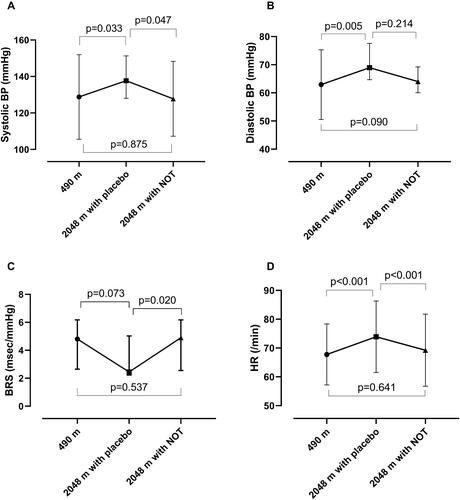 Figure 2 Systolic (A) and diastolic (B) blood pressure (BP), baroreflex sensitivity (BRS; (C) and heart rate (HR; (D) compared between the three assessments (median and IQR) – room air at low altitude (490 m), placebo (room air) at altitude (2048 m) and nocturnal oxygen therapy (NOT) at altitude (2048 m).