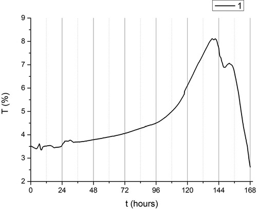 Figure 3. Variation of transmittance T (%) as a function of time in days (started from midnight), group I (dark).