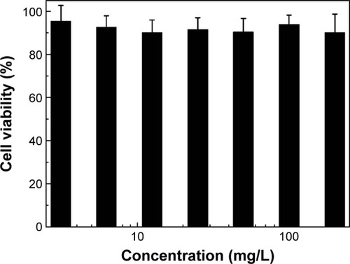 Figure 5 Viability of MCF-7 cells after incubation for 24 hours in the presence of P(OEGMA-co-BSMA) at varying concentrations.Note: Data reported as mean ± standard deviation.Abbreviations: OEGMA, oligo(ethylene glycol) monomethyl ether methacrylate; BSMA, 3-((2-(methacryloyloxy)ethyl)thio) propanoic acid.