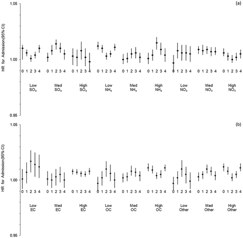 Figure 4. Hazard ratios (HRs; models adjusted for UAT) of respiratory hospitalization for 0–4 day lags per IQR change in PM2.5 total mass, 2000–2005, by tertiles of species mass fraction: (a) secondary PM2.5 species, and (b) carbon components and other PM2.5.