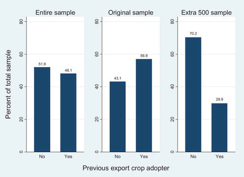 Figure 2. Previous adopters of export crops, by dataset.
