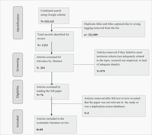 Figure 1. PRISMA flowchart for the selection process of the systematic literature review.
