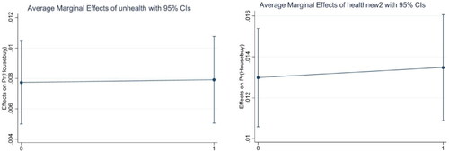 Figure 6. Average Marginal Effects of Health education on house purchasing.Source: China Migration Dynamic Survey evaluated by author.