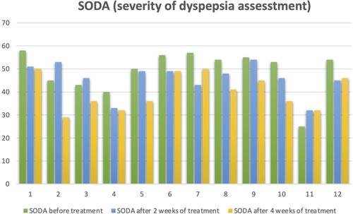 Figure 2 Trend of SODA (Severity Dyspepsia Assessment) before and after treatment.