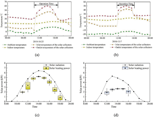 Figure 8. Operating variations of the solar collectors from SCP and BCP. (a) Temperature on October 25th, 2018 of SCP. (b) Temperature on December 7th, 2018 of BCP. (c) Solar power on October 25th, 2018 of SCP. (d) Solar power on December 7th, 2018 of BCP.