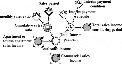 Figure 4. Income simulation model