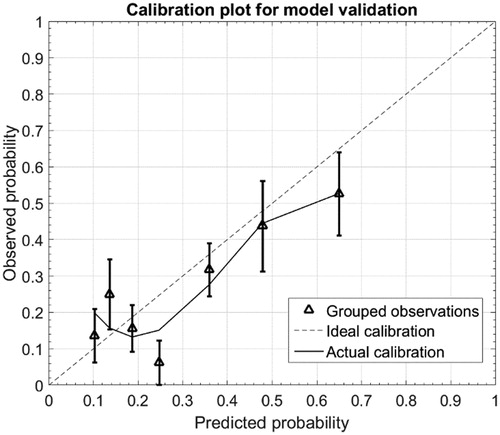 Figure 3. Calibration plot for model validation.