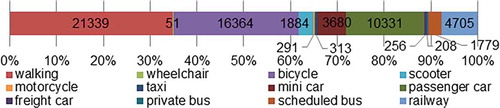 Figure 5. Aggregate results for transportation means (n = 61,201, multiple answers)