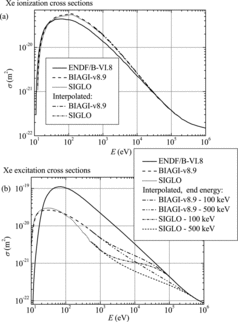 Figure 4. Energy dependence of (a) electroionization and (b) excitation cross section for electrons in xenon.