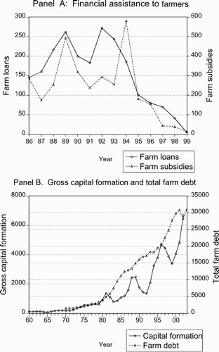 Figure 1: Financial assistance, capital formation and farm debt (in million rands) in South Africa 1960-2003 Source: NDA data