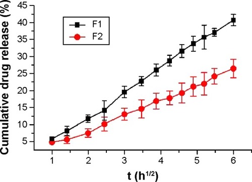 Figure 5 Cumulative release profiles of capsaicin from cubosomes (n=3).