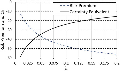 Figure 9. The resulting certainty equivalents and risk premiums vs. the loss-aversion parameter λ, where , , µ = 200, σ = 30 with zero reference wealth.
