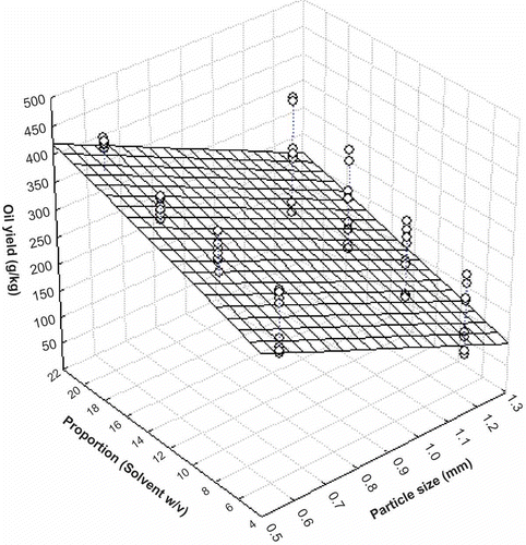 Figure 2. Experimental (points) and predicted (mesh) oil extraction yield as a function of particle size and solvent proportion (w/v)Figura 2. Experimental (puntos) y predicho (malla) del rendimiento de la extracción de aceite en función del tamaño de partícula y la proporción de solvente (p/v)