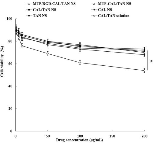 Figure 5. In vitro cytotoxicity of nano-systems and free drugs evaluated by MTT assay (* means P < .05).