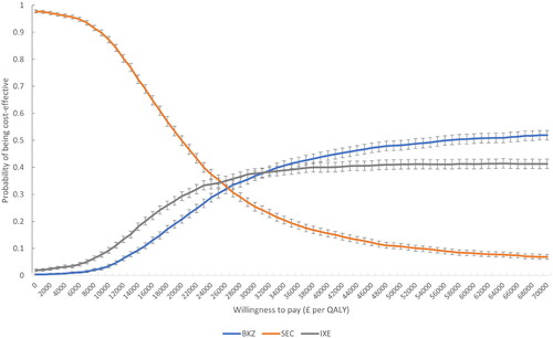 Figure 4. Multiple CEAC bimekizumab treatment-pathway vs. IL-17Ai treatment-pathways (axSpA population). BKZ and SEC cross at WTP £26,000 (probability of being cost-effective 33%). BKZ and IXE cross at WTP £31,000 (probability of being cost-effective 38%). Error bars indicate 95% confidence interval around the probability of being cost-effective. BKZ, bimekizumab treatment-pathway; CEAC, cost-effectiveness acceptability curve; IL, interleukin; IXE, ixekizumab treatment-pathway; nr-/r-axSpA, non-radiographic/radiographic axial spondyloarthritis; SEC, secukinumab treatment-pathway; WTP, willingness-to-pay.