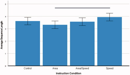 Figure 6. Average sequence length per instruction (n = 261, human players only). Note. The error bars denote the standard deviation. The horizontal bar indicates a significant difference (please see the text for details).