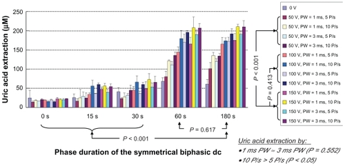 Figure 4 In vitro studies of the transdermal and noninvasive extraction of uric acid by different combinations of reverse iontophoresis (RI) and electroporation (EP). For the RI setting, it was a symmetrical biphasic dc with the current density of 0.3 mA/cm2. The legend shows the electroporation setting where PW and P/s are the pulse width and pulse per second of the electroporation, respectively.