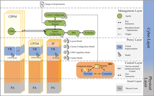 Figure 2. CPPS architecture for self-organized reconfiguration management.