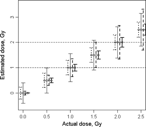 Figure 1. Comparison of standard deviations based on simulated chromosome aberration data for doses of 0, 0.5, 1, 1.5, 2 and 2.5 Gy using the MBD method for the four assays: bold dotted line – DIC; solid line – MN; bold dashed line – gamma-H2AX; bold solid line – PCC.