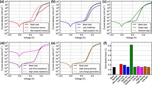 Figure 3. Dark JV-curve simulations for all cases in Table 1. (f) Dark ideality factors are extracted using Equation (Equation2(2) j=js·expqnidd·kB·T·V-RT·j·S-1+V-RT·j·SRp,(2) ).