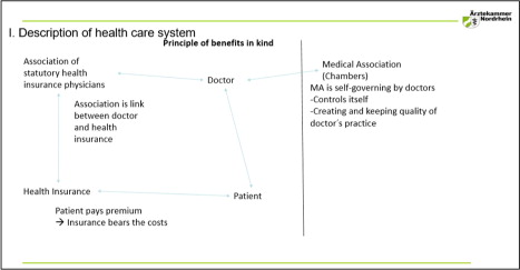 Figure 6 Description of German healthcare system (reproduced from the presentation by D. Schulenburg, R. Griebenow).