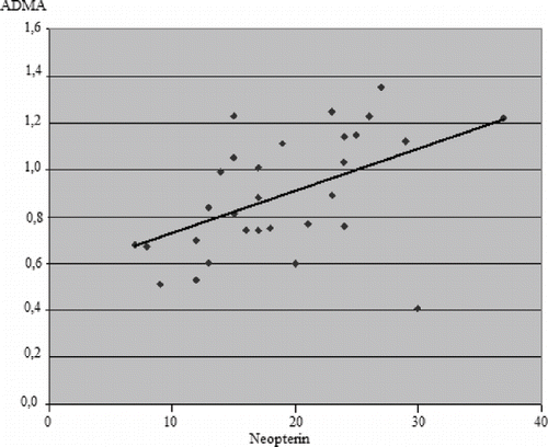 Figure 2. A positive correlation was found between concentrations of ADMA and neopterin in a studied controls (n = 30, r = 0.381, p < 0.05).