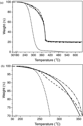 Figure 12 Decomposition behavior of (70/30) iPP/MH composites during heating in air monitored by TG analysis [- - -, neat iPP;– –, iPP/MH;- · -, iPP/MH-DA;—, iPP/MH-DP].