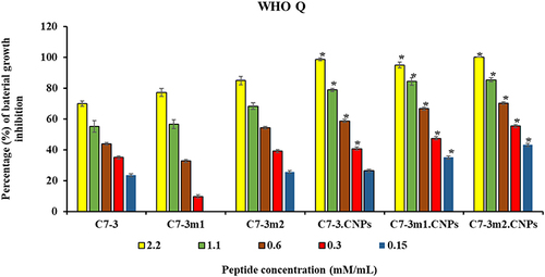 Figure 11 Gonococcal inhibitory percentage of peptide and peptide-loaded CNPs against resistant strain.