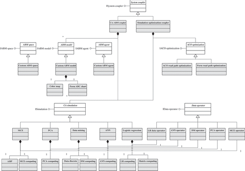 Figure 3. UML class diagram of the GeoSOS components library.