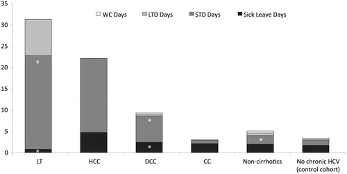 Figure 3. Regression-adjusted 6-month health benefit absence days per eligible employee. Sample sizes and significant differences for the different categories are presented in Table 6. *Significant difference compared to the control, p values and sample sizes are presented in table 6. LT, Liver transplant; HCC, Hepatocellular carcinoma; DCC, decompensated cirrhosis; CC, Compensated cirrhosis; HCV, hepatitis C virus.
