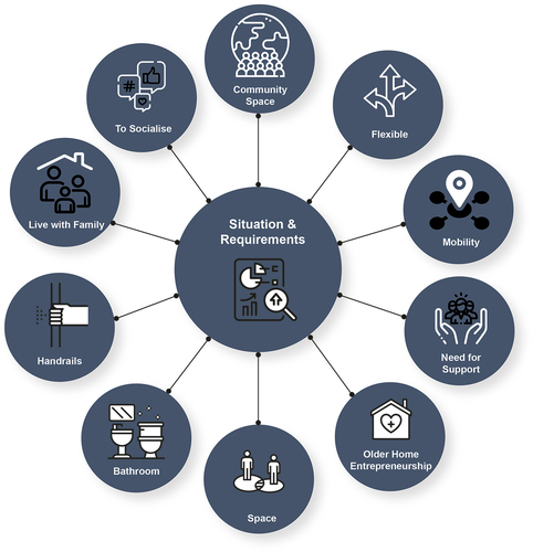 Figure 3. Basic themes on situation and requirements of older housing.