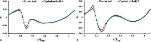 Figure 14. Comparison of wave profile at y/Lpp = 0.082 (a) DTMB5512, (b) WIGLEYIII.