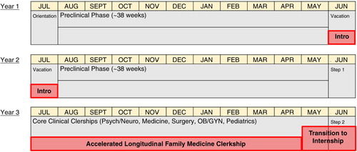 Fig. 1.  Accelerated Track in 2+2 Medical Schools. The three family medicine exposure experiences, the ‘Intro’ 2 months after UME year 1, the longitudinal clerkship in UME year 3, and a rigorous 2-month transition into internship.