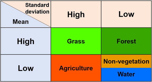Figure 2. Using statistical methods to sort land use on the basis of satellite images. Source: Author