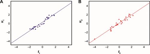 Figure S1 Relationship between independent variables and responses under the projected latent structures for OPLS model.