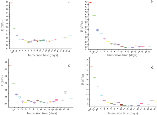 Figure 4. Variation of the Young’s modulus as a function of the immersion time in distilled water. (a) As-received fibers; (b) mercerized; (c) hornified; (d) acetylated.