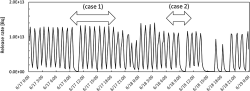Figure 9. Time series of the 85Kr release rate for the two simulation periods