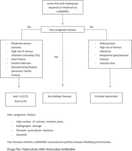 Figure 1. Proposed algorithm for positioning different therapeutic options in PsA patients.Poor prognostic factors:- High number of actively involved joints- Radiographic damage- Elevated acute phase reactants- DactylitisPsA; Psoriatic Arthritis; csDMARDS: conventional synthetic Disease-Modifying AntireumaticDrugs; Tbc: Tuberculosis; ANA: Antinuclear Antibodies