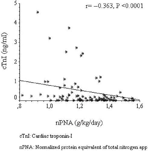 Figure 2. The regression graphic between cardiac troponin I and normalized protein equivalent of total nitrogen appearance.