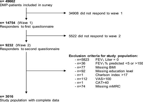 Figure 1 Overview of the study population.