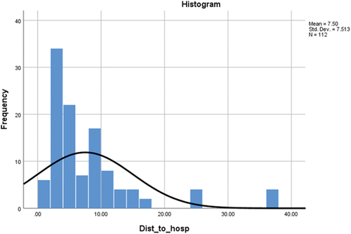 Figure 3. Average distance to hospital.