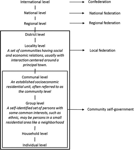 Figure 1. Levels of Originary self-government (Vasquez Fernandez Citation2015, 9) (adapted from Uphoff, 1986).