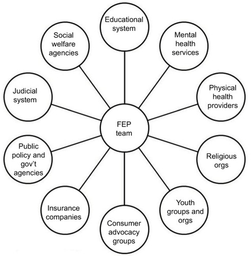 Figure 2 Community stakeholders.