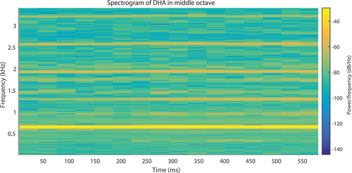 Figure 1. Spectrogram of a single note played on South Indian bamboo flute. The image is magnified to show the individual harmonics in the spectrogram.