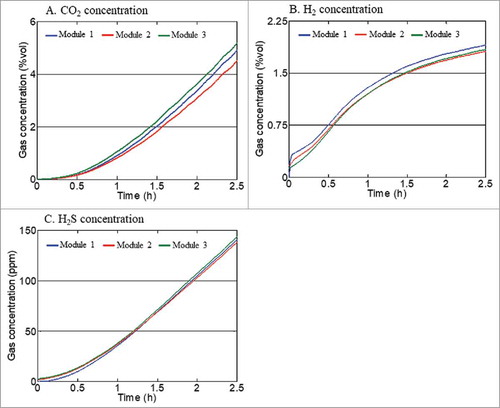 Figure 2. Repeatability of gas measurements between individual gas-profiling modules using an unspiked faecal samples of an individual donor. Data for CH4 was not displayed as the individual was not a methane producer.