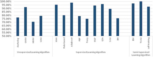 Figure 10. Comparison of supervised, unsupervised and semi-supervised learning algorithms in terms of accuracy rate.