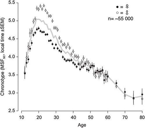 Figure 5 Chronotype variation across lifetime, depending on gender. Chronotype was assessed through the Munich Chronotype Questionnaire, with lower values indication morning chronotypes and higher values evening chronotypes (Adapted from Sleep Med Rev. 11(6). Roenneberg T, Kuehnle T, Juda M, et al. Epidemiology of the human circadian clock. 429–438, Copyright 2007, with permission from Elsevier).Citation118 During adolescence, studies have shown a significant phase shift towards evening types. This phase delay is more important and lasts longer in boys compared to girls.