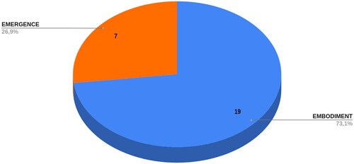 Figure 13. The concept of “enactive” addressed in the selected works.