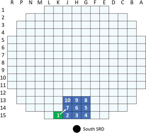 Fig. 6. Example core loading sequence for south SRD response